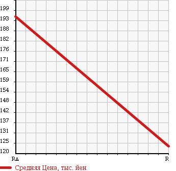Аукционная статистика: График изменения цены TOYOTA Тойота  TOYOACE Тойо Айс  1999 4600 XZU307 W CAB в зависимости от аукционных оценок